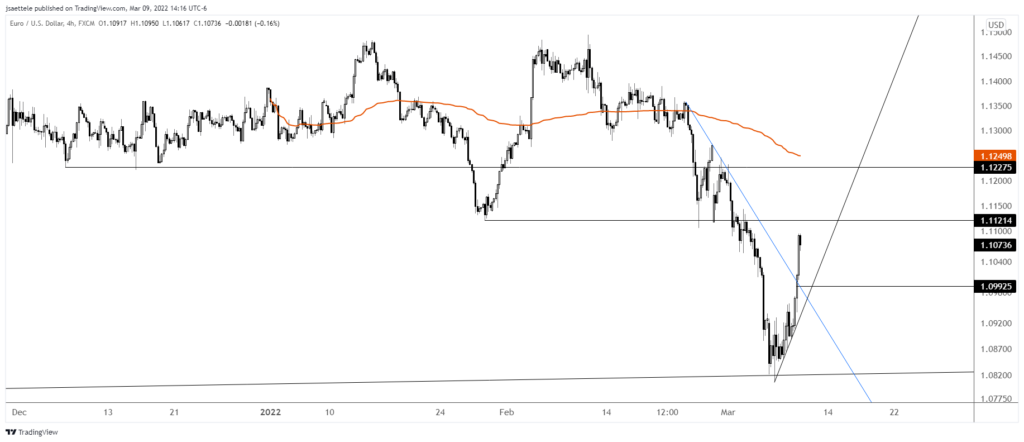 Eurusd 2022 03 09 14 16 59 1024X442 - Market Update 3/9 - Nasdaq Holds and Crude Oil Reverses
