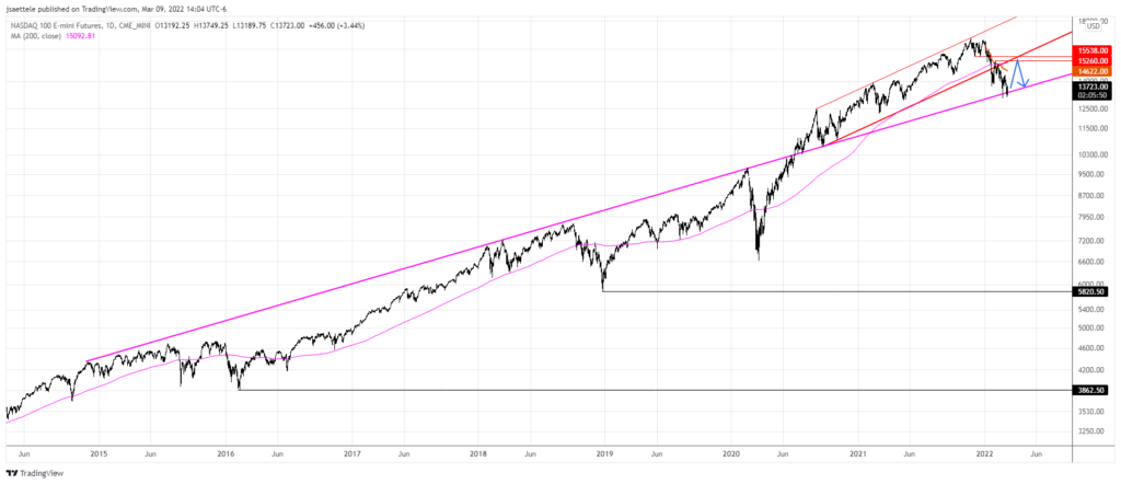 Nq1 2022 03 09 14 04 06 1024X442 - Market Update 3/9 - Nasdaq Holds and Crude Oil Reverses