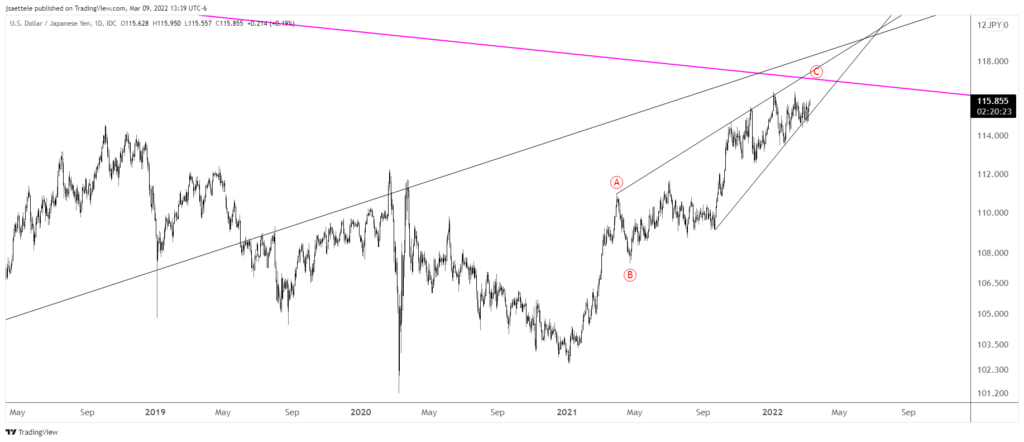 Usdjpy 2022 03 09 13 39 35 1024X442 - Market Update 3/9 - Nasdaq Holds and Crude Oil Reverses