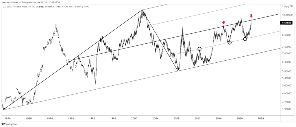 Usdsek 2022 03 09 13 18 09 1024X442 - Market Update 3/9 - Nasdaq Holds and Crude Oil Reverses