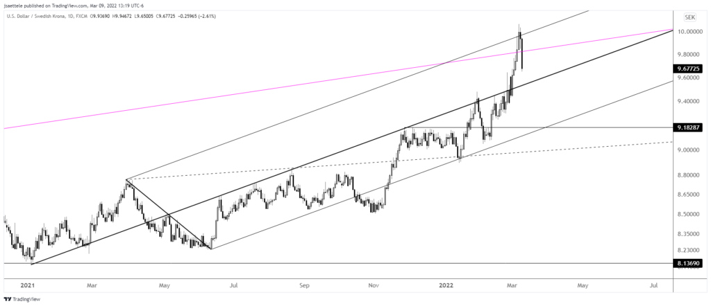 Usdsek 2022 03 09 13 19 31 1024X442 - Market Update 3/9 - Nasdaq Holds and Crude Oil Reverses