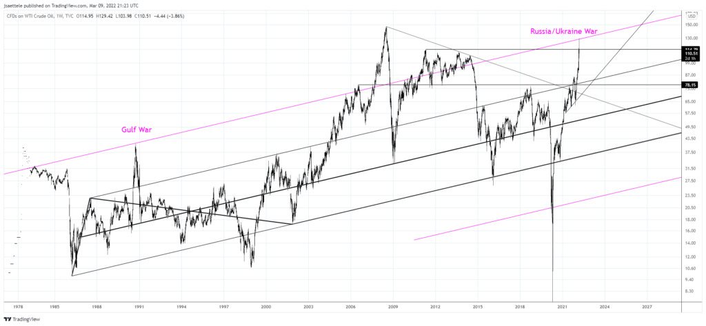 Usoil 2022 03 09 15 23 44 1024X473 - Market Update 3/9 - Nasdaq Holds and Crude Oil Reverses