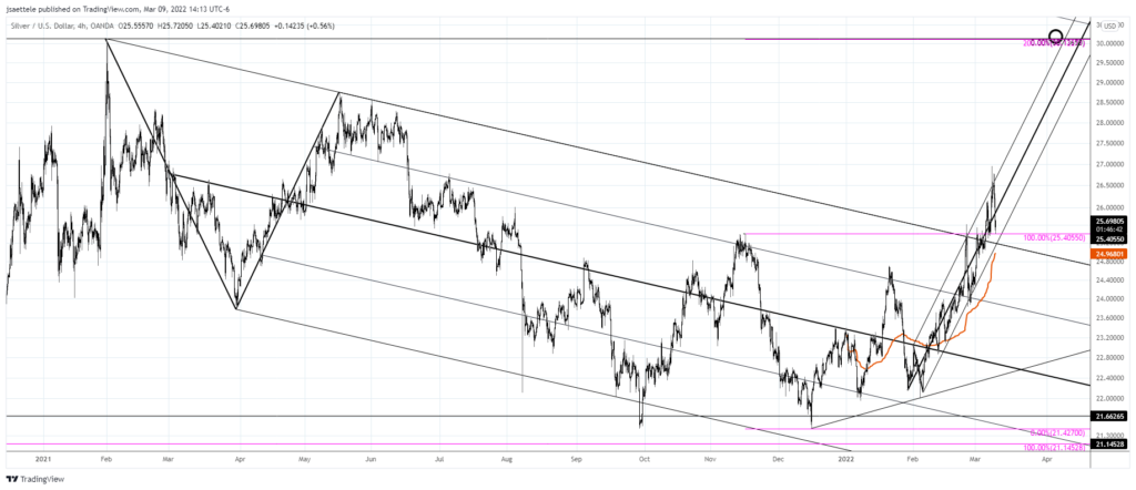 Xagusd 2022 03 09 14 13 16 1024X442 - Market Update 3/9 - Nasdaq Holds and Crude Oil Reverses