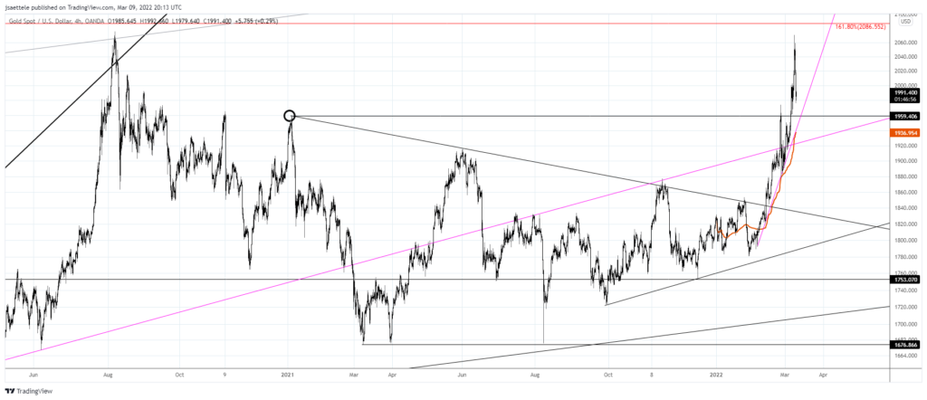 Xauusd 2022 03 09 14 13 02 1024X442 - Market Update 3/9 - Nasdaq Holds and Crude Oil Reverses
