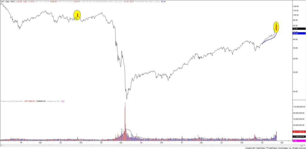 Uso 1024X499 - Market Update 3/9 - Nasdaq Holds and Crude Oil Reverses
