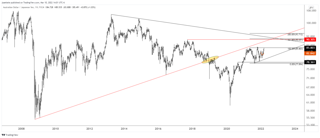 Audjpy 2022 03 10 14 01 38 1024X442 - Market Update 3/10 - Yen Crosses about to Break Out?