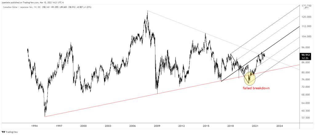 Cadjpy 2022 03 10 14 21 46 1024X442 - Market Update 3/10 - Yen Crosses about to Break Out?