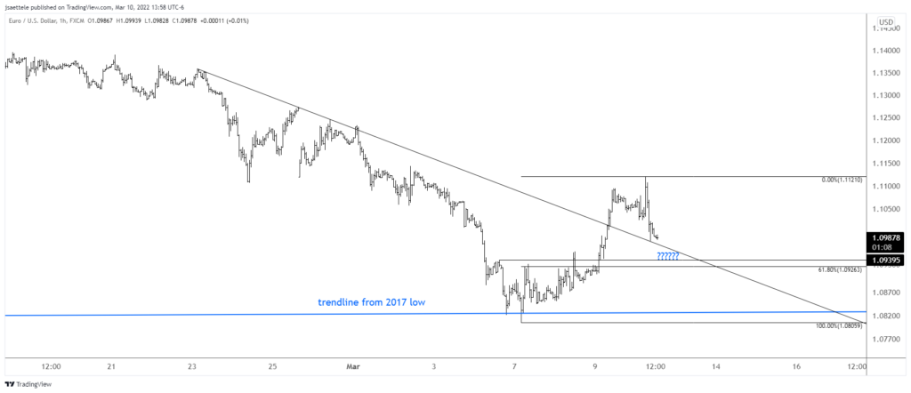 Eurusd 2022 03 10 13 58 49 1024X442 - Market Update 3/10 - Yen Crosses about to Break Out?
