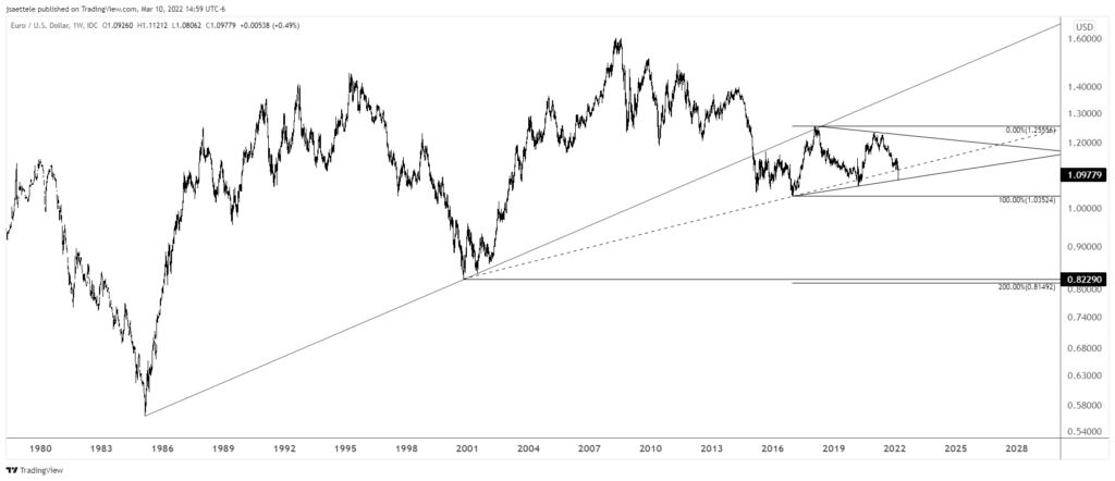 Eurusd 2022 03 10 14 59 00 1024X442 - Market Update 3/10 - Yen Crosses about to Break Out?