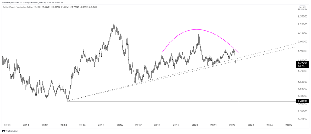 Gbpaud 2022 03 10 14 36 34 1024X442 - Market Update 3/10 - Yen Crosses about to Break Out?