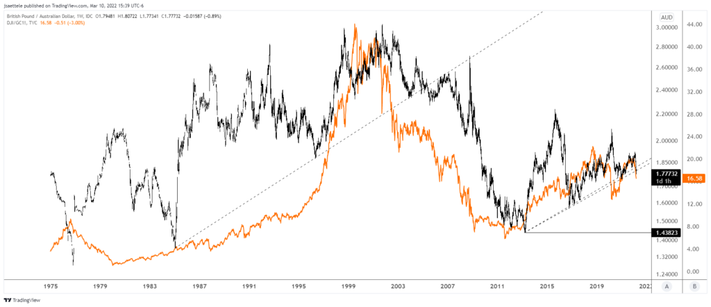 Gbpaud 2022 03 10 15 39 04 1024X442 - Market Update 3/10 - Yen Crosses about to Break Out?