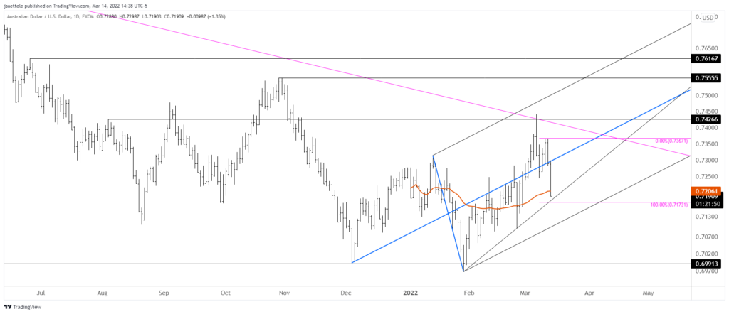 Audusd 2022 03 14 14 38 05 1024X442 - Market Update 3/14 - NZDUSD into Support Zone