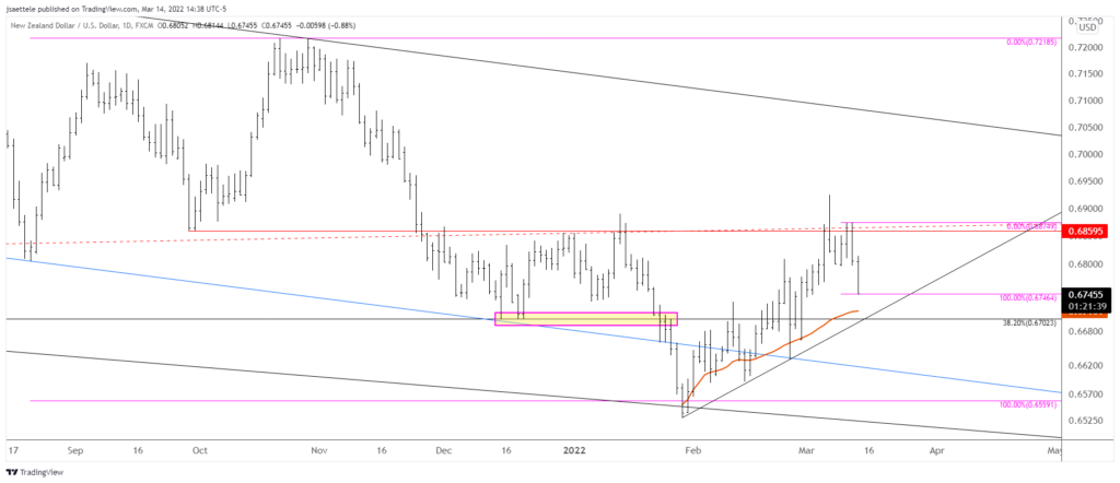 Nzdusd 2022 03 14 14 38 16 1024X442 - Market Update 3/14 - NZDUSD into Support Zone