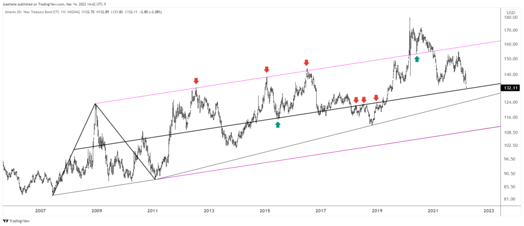Tlt 2022 03 14 14 42 27 1024X442 - Market Update 3/14 - NZDUSD into Support Zone