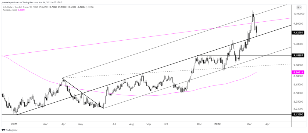 Usdsek 2022 03 14 14 35 02 1024X442 - Market Update 3/14 - NZDUSD into Support Zone