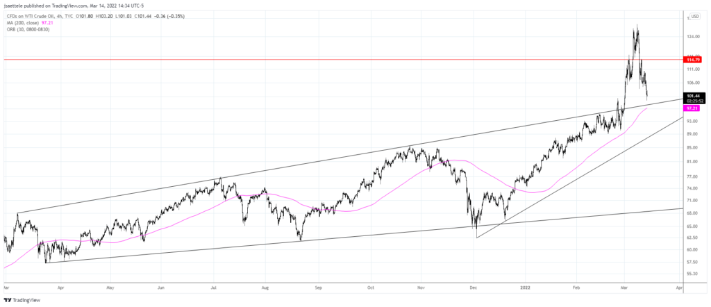 Usoil 2022 03 14 14 34 03 1024X442 - Market Update 3/14 - NZDUSD into Support Zone