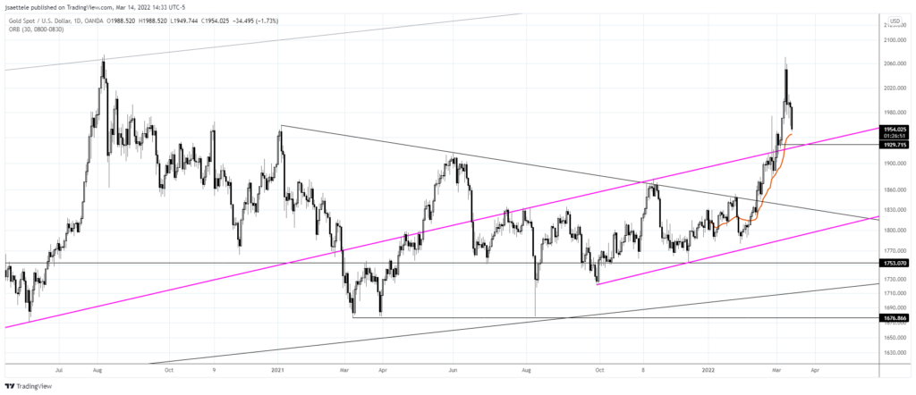 Xauusd 2022 03 14 14 33 04 1024X442 - Market Update 3/14 - NZDUSD into Support Zone