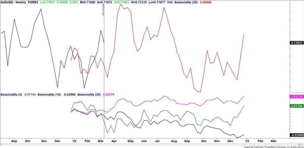 Audusd 1024X499 - Market Update 3/14 - NZDUSD into Support Zone