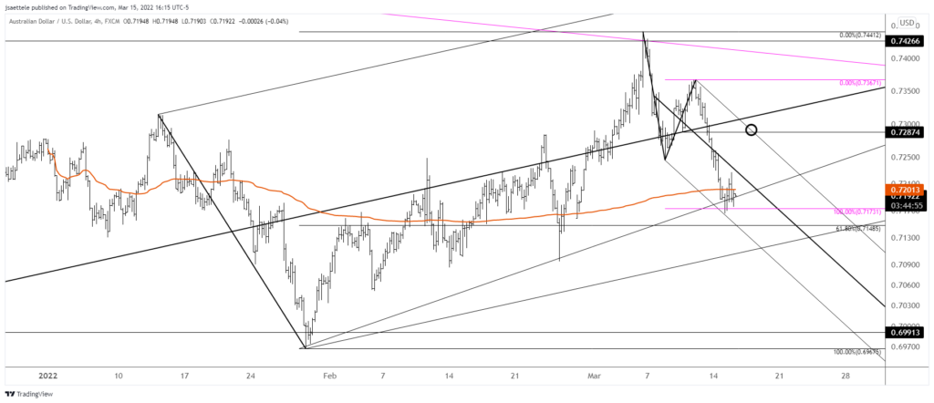 Audusd 2022 03 15 16 15 04 1024X442 - Market Update 3/15 - EURUSD 1.1000ish is Big into FOMC