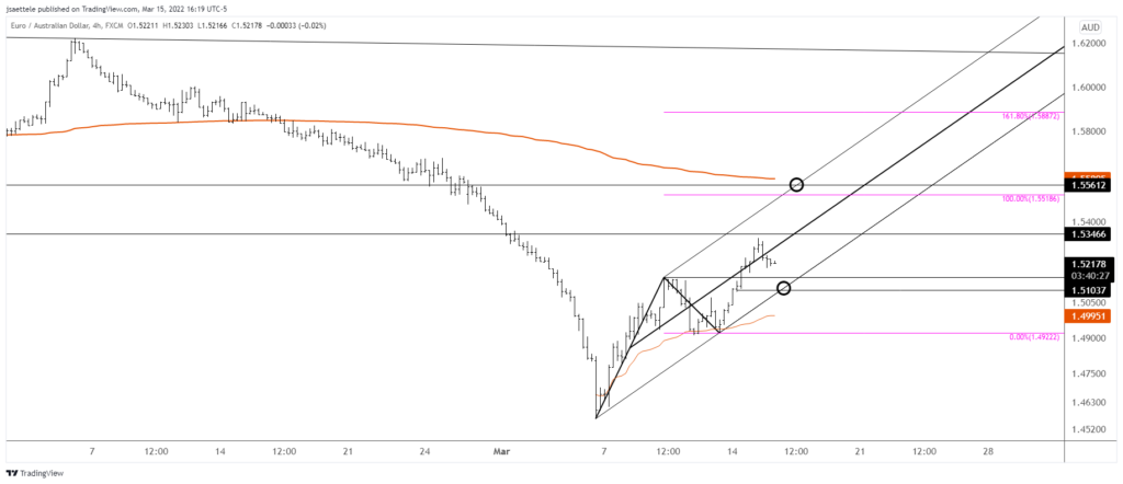 Euraud 2022 03 15 16 19 31 1024X442 - Market Update 3/15 - EURUSD 1.1000ish is Big into FOMC