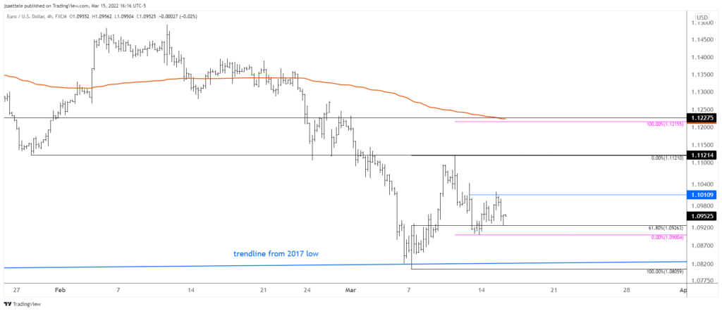 Eurusd 2022 03 15 16 16 33 1024X442 - Market Update 3/15 - EURUSD 1.1000ish is Big into FOMC