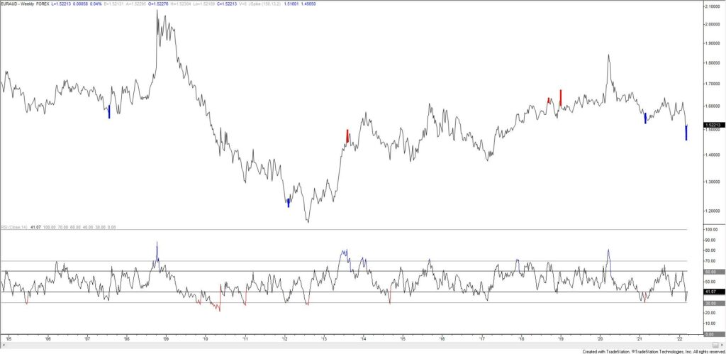 Euraud 1 1024X499 - Market Update 3/15 - EURUSD 1.1000ish is Big into FOMC