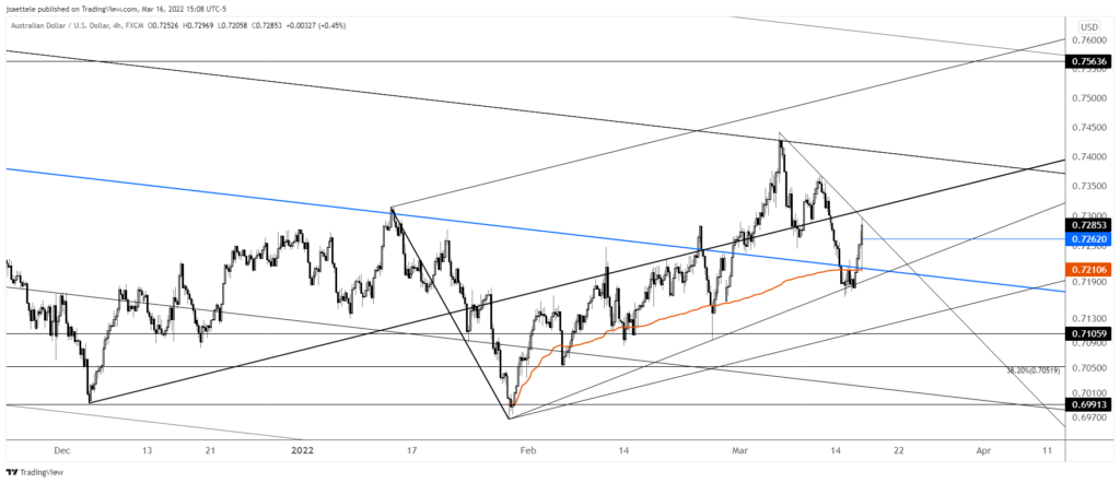 Audusd 2022 03 16 15 08 52 1024X442 - Market Update 3/16 - Key USDSEK Development
