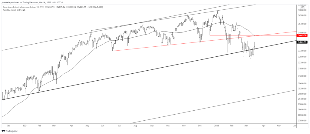 Dji 2022 03 16 15 01 52 1024X442 - Market Update 3/16 - Key USDSEK Development