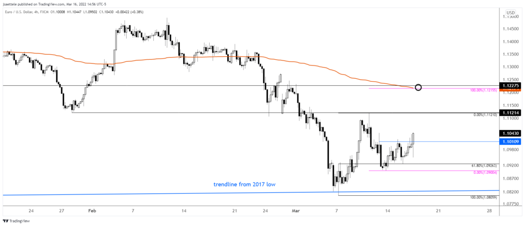 Eurusd 2022 03 16 14 56 22 1024X442 - Market Update 3/16 - Key USDSEK Development