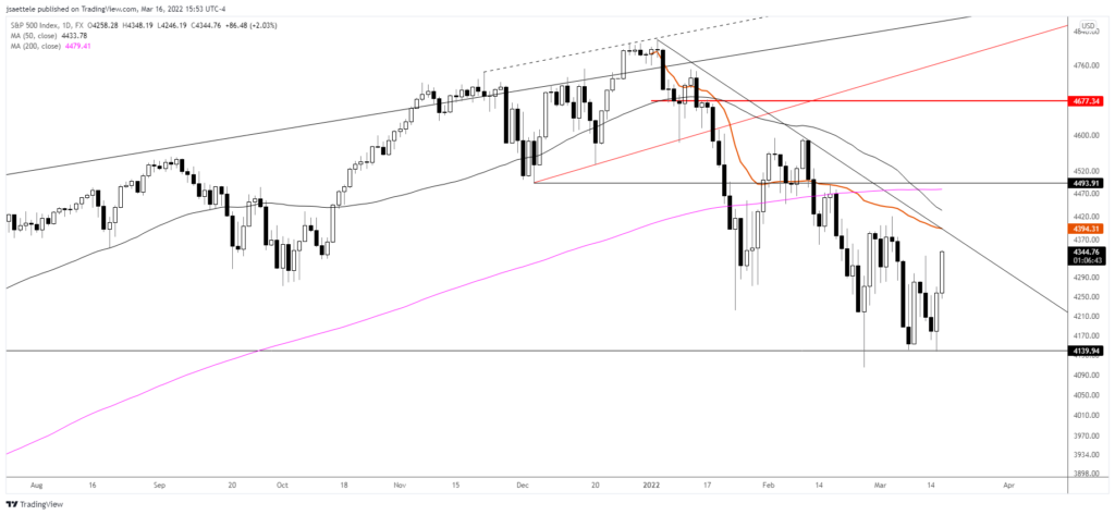 Spx500 2022 03 16 14 53 17 1024X473 - Market Update 3/16 - Key USDSEK Development