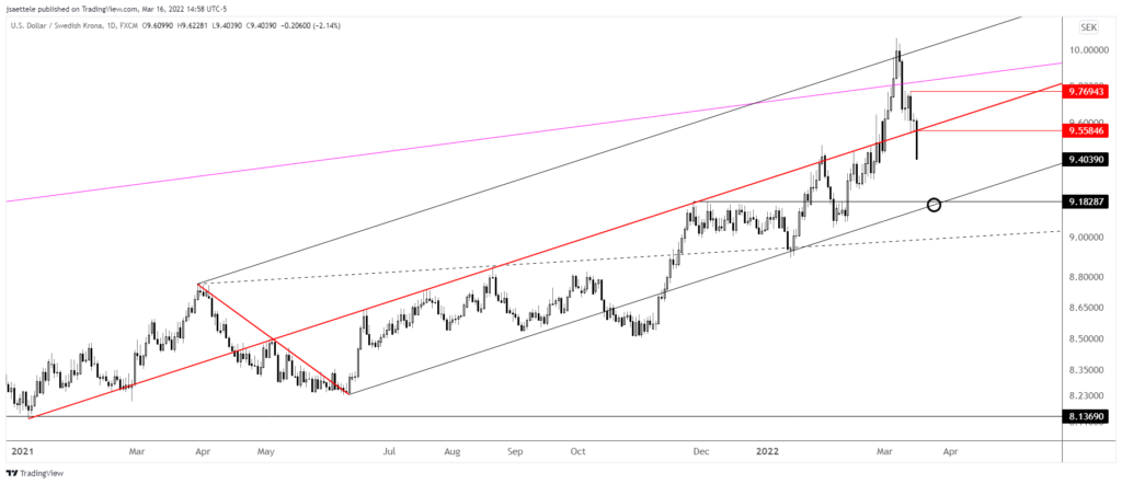 Usdsek 2022 03 16 14 58 09 1024X442 - Market Update 3/16 - Key USDSEK Development