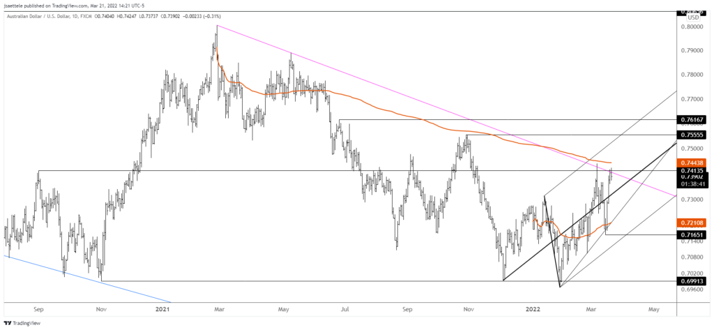 Audusd 2022 03 21 14 21 14 1024X473 - Market Update 3/21 - Stocks into Resistance