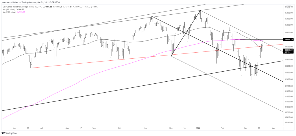 Dji 2022 03 21 14 09 06 1024X473 - Market Update 3/21 - Stocks into Resistance