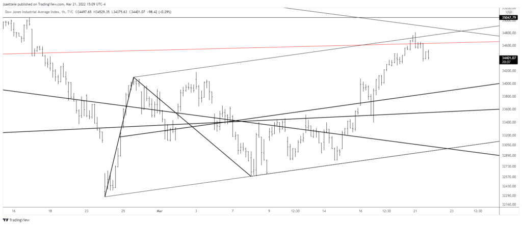 Dji 2022 03 21 14 09 53 1024X442 - Market Update 3/21 - Stocks into Resistance