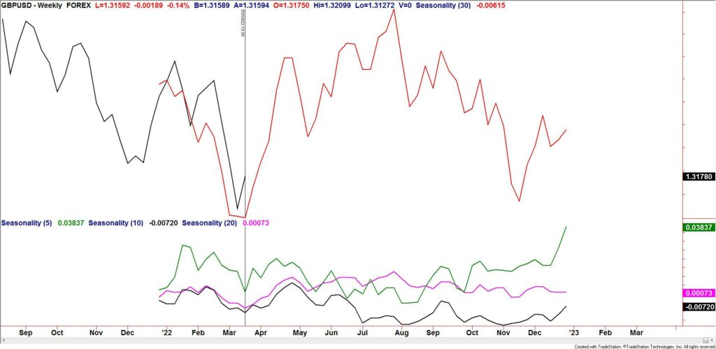 Gbpusd Seasonality 1024X499 - Market Update 3/21 - Stocks into Resistance