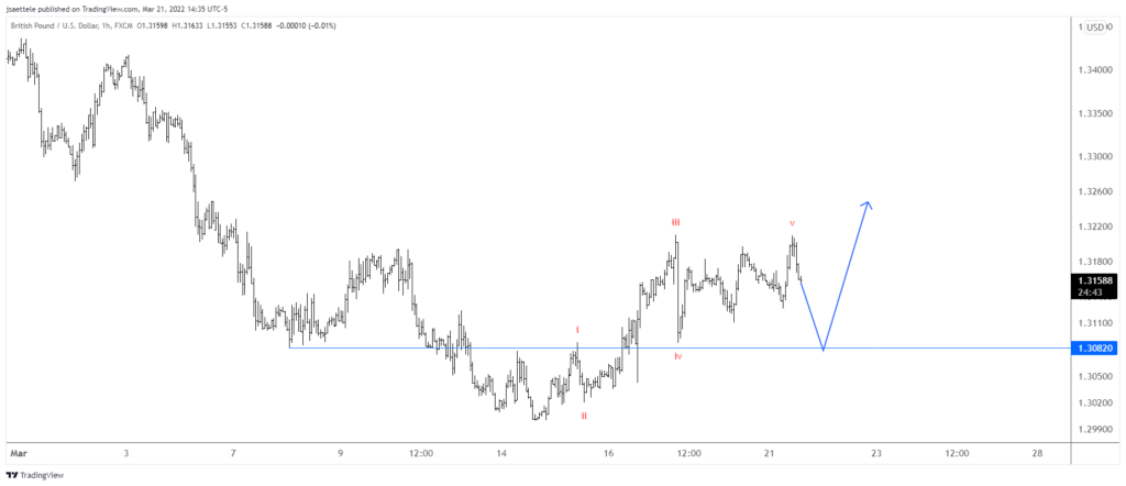Gbpusd 2022 03 21 14 35 12 1024X442 - Market Update 3/21 - Stocks into Resistance