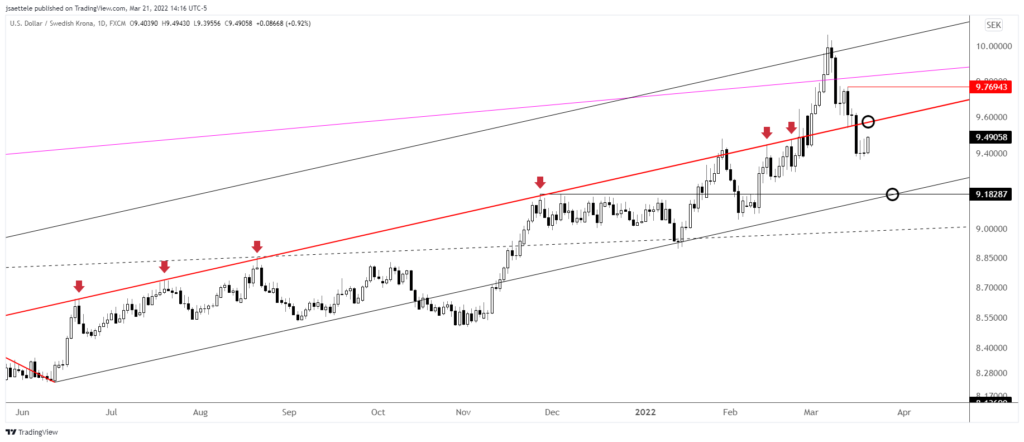 Usdsek 2022 03 21 14 16 59 1024X442 - Market Update 3/21 - Stocks into Resistance