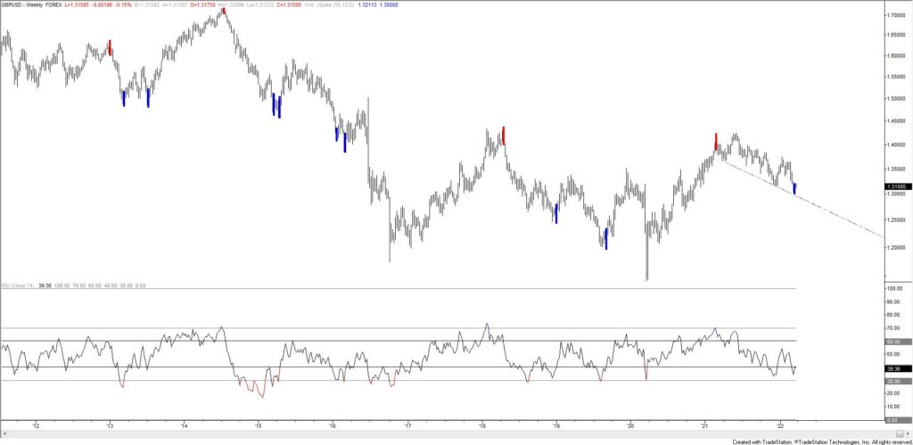 Gbpusd Weekly Reversal 1024X499 - Market Update 3/21 - Stocks into Resistance