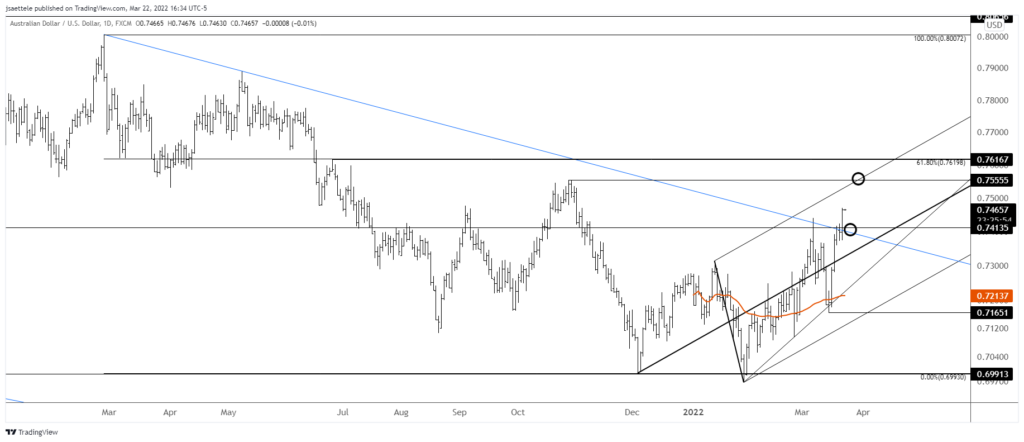 Audusd 2022 03 22 16 34 02 1024X442 - Market Update 3/22 - Commodity FX Breaks Out