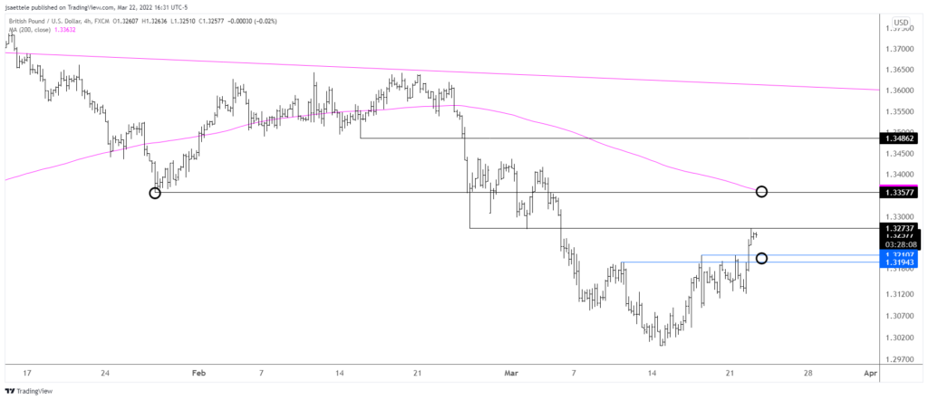 Gbpusd 2022 03 22 16 31 47 1024X442 - Market Update 3/22 - Commodity FX Breaks Out