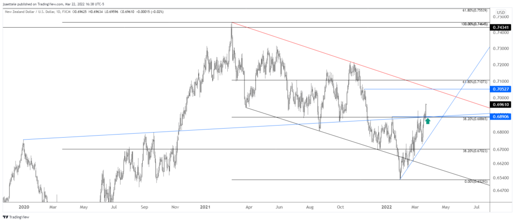 Nzdusd 2022 03 22 16 38 43 1024X442 - Market Update 3/22 - Commodity FX Breaks Out