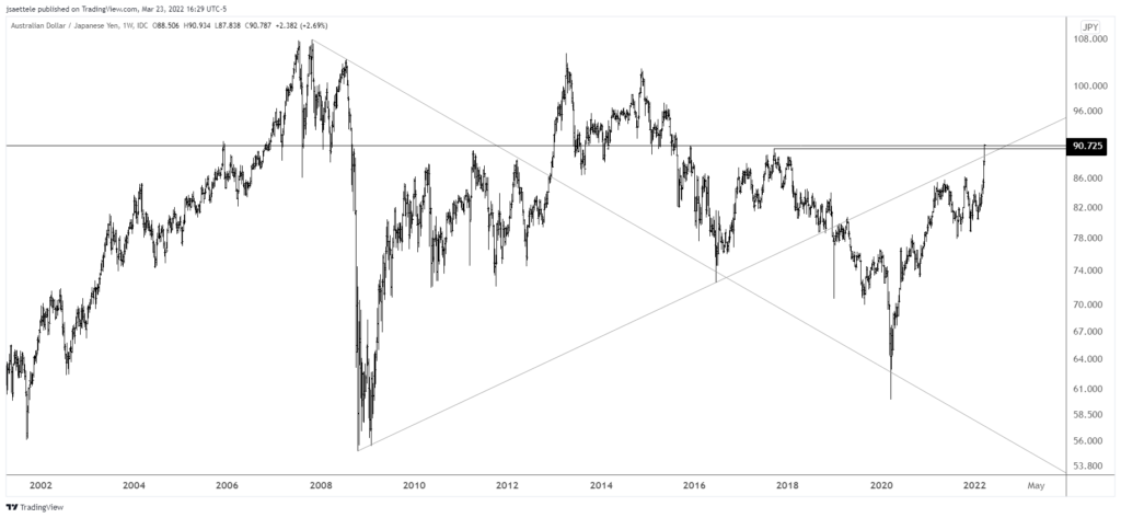 Audjpy 2022 03 23 16 29 15 1024X473 - Market Update 3/23 - BTCUSD Triangle Since January Low