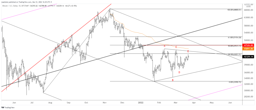 Btcusd 2022 03 23 16 30 10 1024X442 - Market Update 3/23 - BTCUSD Triangle Since January Low