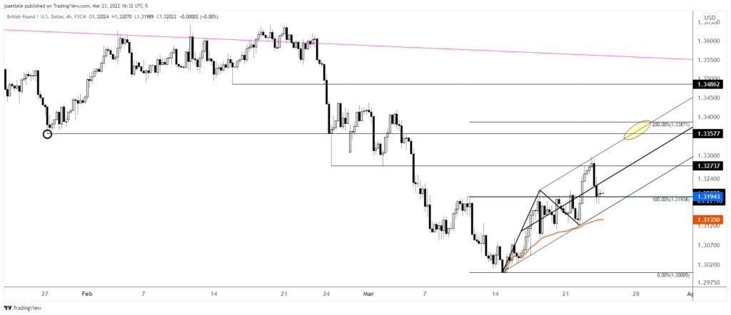 Gbpusd 2022 03 23 16 32 44 1024X442 - Market Update 3/23 - BTCUSD Triangle Since January Low
