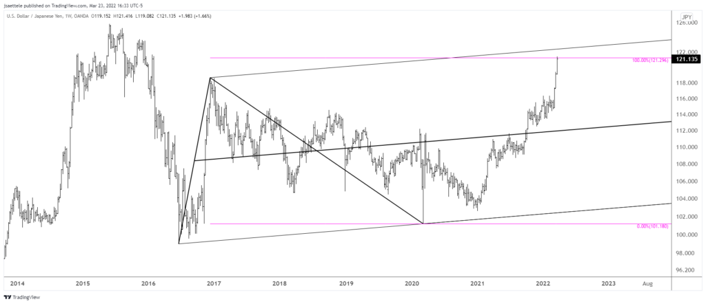 Usdjpy 2022 03 23 16 33 18 1024X442 - Market Update 3/23 - BTCUSD Triangle Since January Low