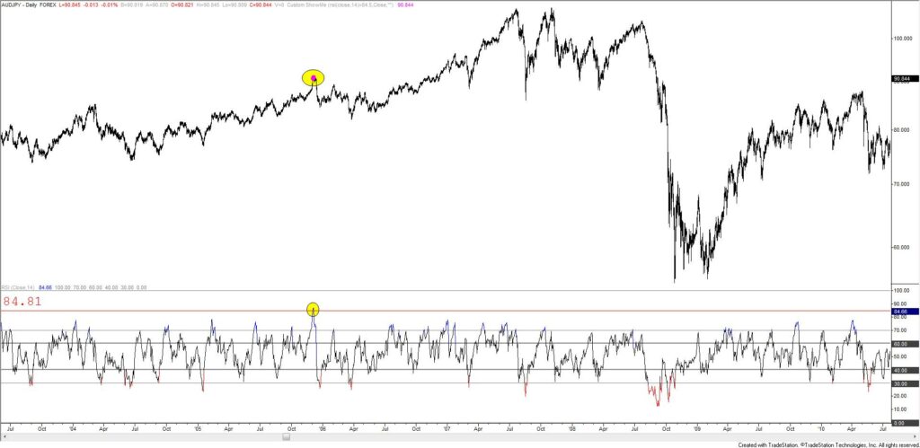 Audjpy Daily 1 1024X499 - Market Update 3/23 - BTCUSD Triangle Since January Low