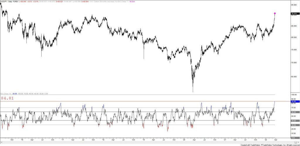 Audjpy Daily 2 1024X499 - Market Update 3/23 - BTCUSD Triangle Since January Low