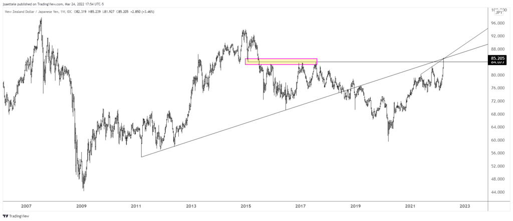 Nzdjpy 2022 03 24 17 54 23 1024X442 - Market Update 3/24 - A Look at Select Yen Crosses