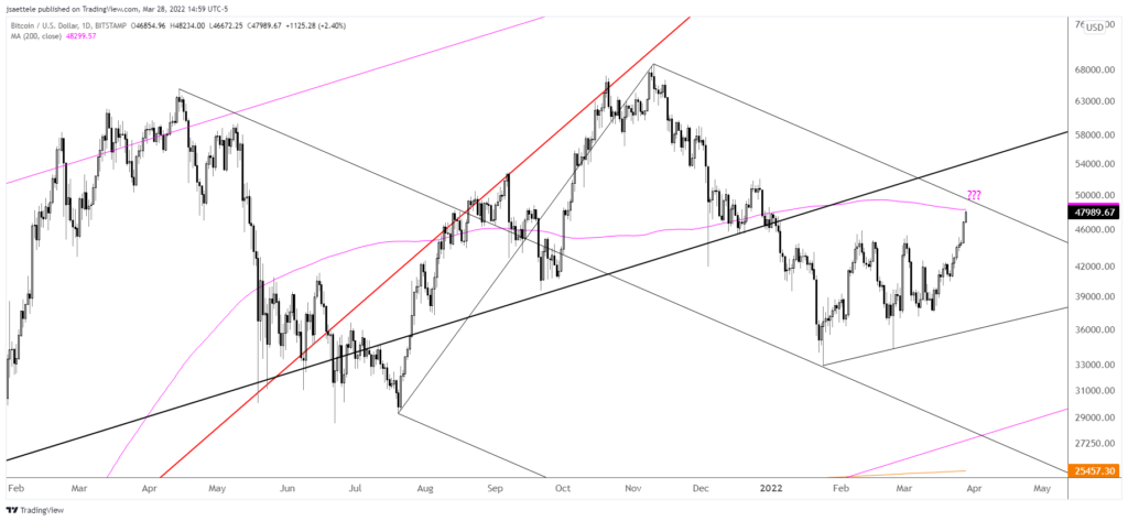 Btcusd 2022 03 28 14 59 55 1024X473 - Market Update 3/28 - Crypto Nearing Important Levels
