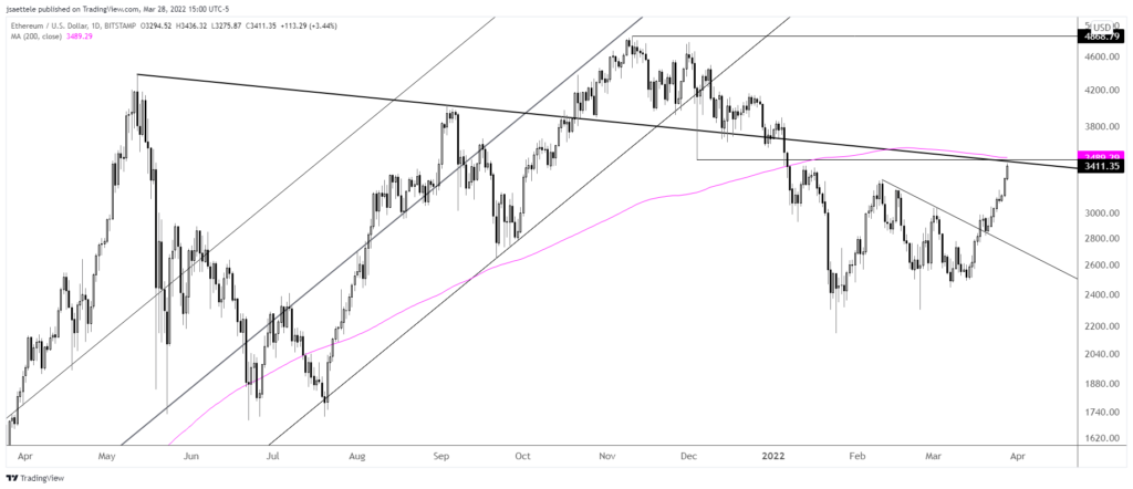 Ethusd 2022 03 28 15 00 27 1024X442 - Market Update 3/28 - Crypto Nearing Important Levels